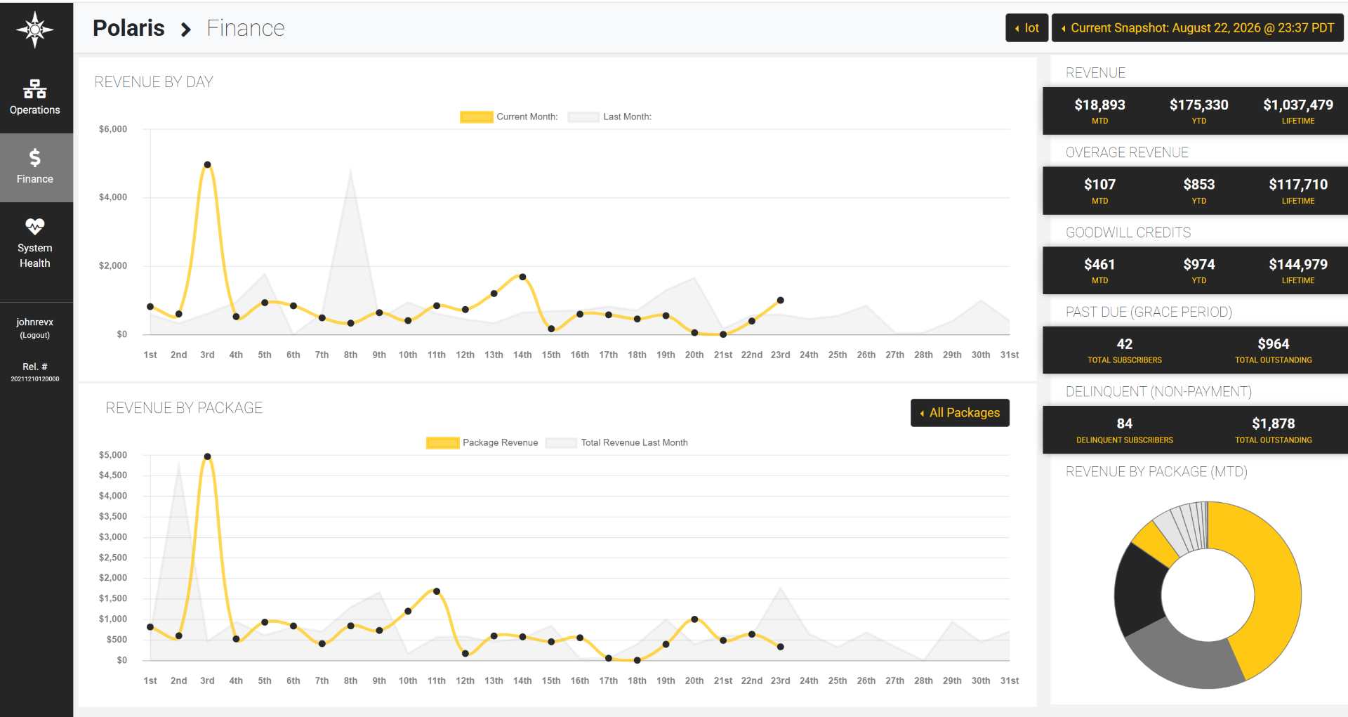 Polaris analytics dashboard showing revenue, subscriber, and operational metrics